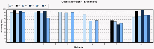 PQM . Encuenta de Calidad Educativa . Logros del trabajo escolar