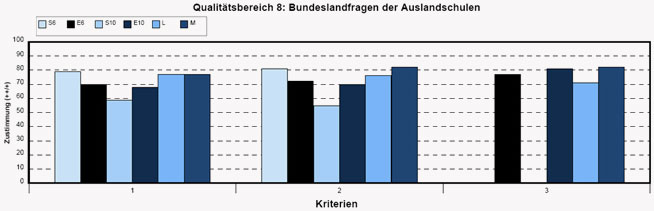 PQM . Encuenta de Calidad Educativa . Cuestiones federales  de los colegios alemanes en el exterior
